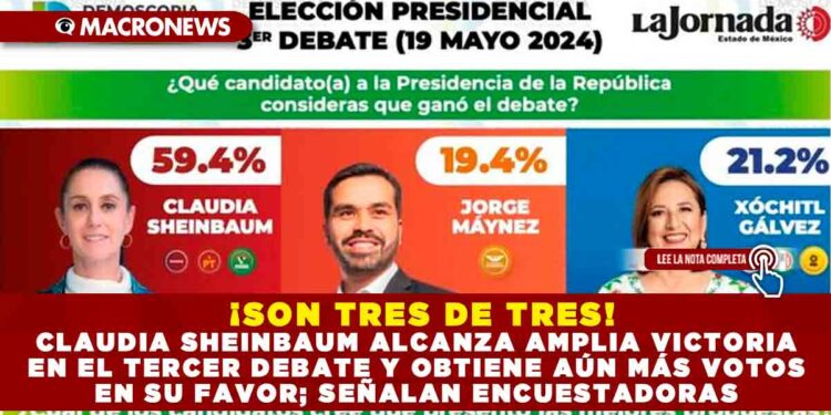 ¡SON TRES DE TRES! CLAUDIA SHEINBAUM ALCANZA AMPLIA VICTORIA EN EL TERCER DEBATE Y OBTIENE AÚN MÁS VOTOS EN SU FAVOR; SEÑALAN ENCUESTADORAS