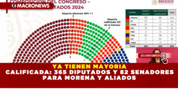 YA TIENEN MAYORIA CALIFICADA: 365 DIPUTADOS Y 82 SENADORES PARA MORENA Y ALIADOS