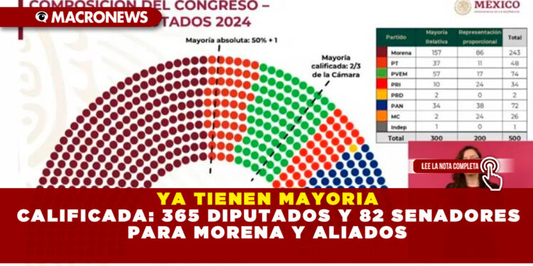YA TIENEN MAYORIA CALIFICADA: 365 DIPUTADOS Y 82 SENADORES PARA MORENA Y ALIADOS