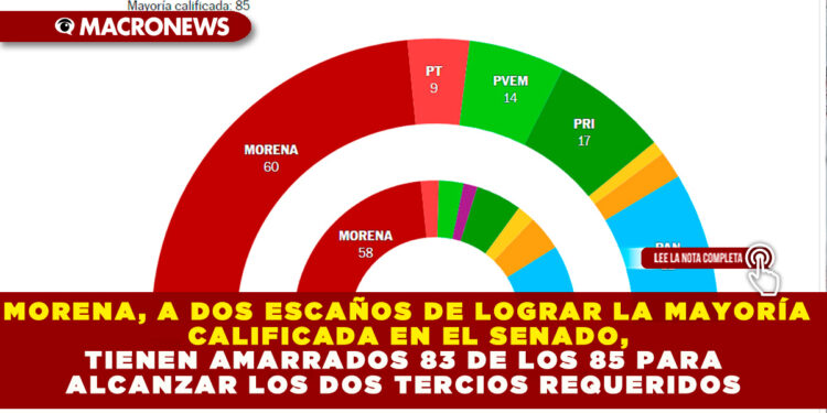 MORENA, A DOS ESCAÑOS DE LOGRAR LA MAYORÍA CALIFICADA EN EL SENADO, TIENEN AMARRADOS 83 DE LOS 85 PARA ALCANZAR LOS DOS TERCIOS REQUERIDOS