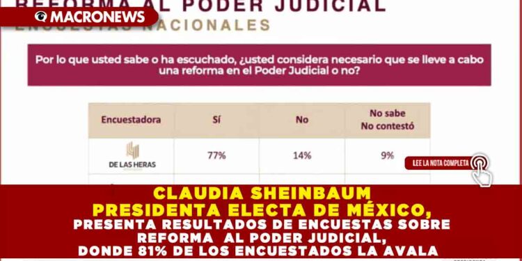 CLAUDIA SHEINBAUM PRESIDENTA ELECTA DE MÉXICO, PRESENTA RESULTADOS DE ENCUESTAS SOBRE REFORMA AL PODER JUDICIAL, DONDE 81% DE LOS ENCUESTADOS LA AVALA