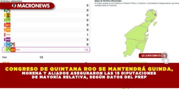 CONGRESO DE QUINTANA ROO SE MANTENDRÁ GUINDA, MORENA Y ALIADOS ASEGURARON LAS 15 DIPUTACIONES DE MAYORÍA RELATIVA, SEGÚN DATOS DEL PREP