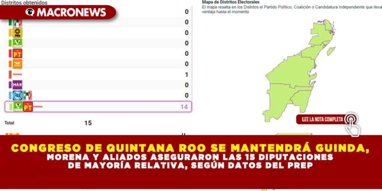 CONGRESO DE QUINTANA ROO SE MANTENDRÁ GUINDA, MORENA Y ALIADOS ASEGURARON LAS 15 DIPUTACIONES DE MAYORÍA RELATIVA, SEGÚN DATOS DEL PREP