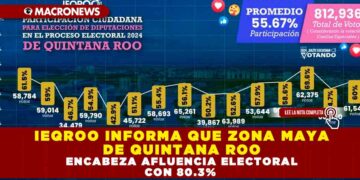 IEQROO INFORMA QUE ZONA MAYA DE QUINTANA ROO ENCABEZA AFLUENCIA ELECTORAL CON 80.3%