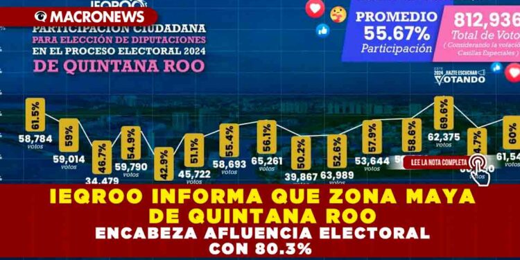 IEQROO INFORMA QUE ZONA MAYA DE QUINTANA ROO ENCABEZA AFLUENCIA ELECTORAL CON 80.3%