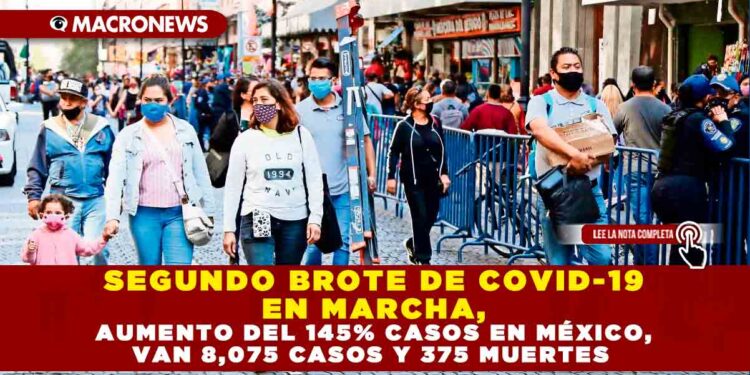 SEGUNDO BROTE DE COVID-19 EN MARCHA, AUMENTO DEL 145% DE CASOS EN MÉXICO, VAN 8,075 CASOS Y 375 MUERTES
