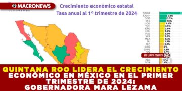 QUINTANA ROO LIDERA EL CRECIMIENTO ECONÓMICO EN MÉXICO EN EL PRIMER TRIMESTRE DE 2024