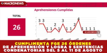 CUMPLIMENTA FGE 26 ÓRDENES DE APREHENSIÓN Y LOGRA 9 SENTENCIAS CONDENATORIAS DEL 5 AL 11 DE AGOSTO