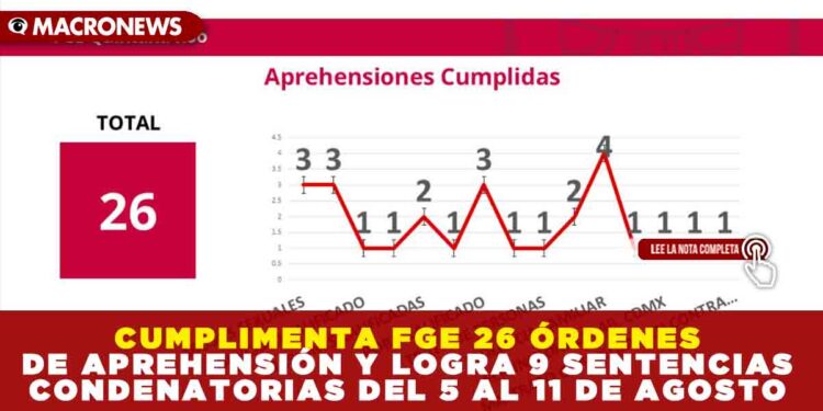 CUMPLIMENTA FGE 26 ÓRDENES DE APREHENSIÓN Y LOGRA 9 SENTENCIAS CONDENATORIAS DEL 5 AL 11 DE AGOSTO