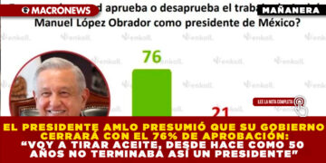EL PRESIDENTE AMLO PRESUMIÓ QUE SU GOBIERNO CERRARÁ CON EL 76% DE APROBACIÓN: “VOY A TIRAR ACEITE, DESDE HACE COMO 50 AÑOS NO TERMINABA ASÍ UN PRESIDENTE»