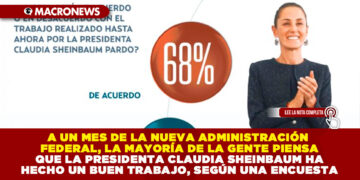 A UN MES DE LA NUEVA ADMINISTRACIÓN FEDERAL, LA MAYORÍA DE LA GENTE PIENSA QUE LA PRESIDENTA CLAUDIA SHEINBAUM HA HECHO UN BUEN TRABAJO, SEGÚN UNA ENCUESTA