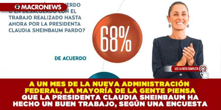 A UN MES DE LA NUEVA ADMINISTRACIÓN FEDERAL, LA MAYORÍA DE LA GENTE PIENSA QUE LA PRESIDENTA CLAUDIA SHEINBAUM HA HECHO UN BUEN TRABAJO, SEGÚN UNA ENCUESTA