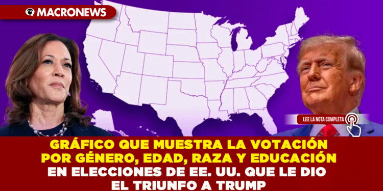 GRÁFICO QUE MUESTRA LA VOTACIÓN POR GÉNERO, EDAD, RAZA Y EDUCACIÓN EN ELECCIONES DE EE. UU. QUE LE DIO EL TRIUNFO A TRUMP
