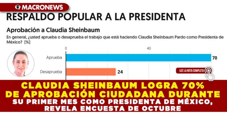 CLAUDIA SHEINBAUM LOGRA 70% DE APROBACIÓN CIUDADANA DURANTE SU PRIMER MES COMO PRESIDENTA DE MÉXICO, REVELA ENCUESTA DE OCTUBRE