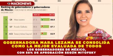 GOBERNADORA MARA LEZAMA SE CONSOLIDA COMO LA MEJOR EVALUADA DE TODOS LOS GOBERNADORES DE MÉXICO, CON 58% DE APROBACIÓN SEGÚN MITOFSKY