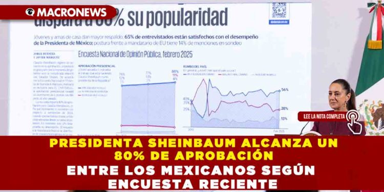 PRESIDENTA SHEINBAUM ALCANZA UN 80% DE APROBACIÓN ENTRE LOS MEXICANOS SEGÚN ENCUESTA RECIENTE