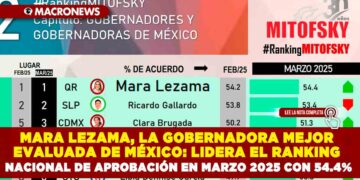 MARA LEZAMA, LA GOBERNADORA MEJOR EVALUADA DE MÉXICO: LIDERA EL RANKING NACIONAL DE APROBACIÓN EN MARZO 2025 CON 54.4%