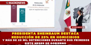 PRESIDENTA SHEINBAUM DESTACA REDUCCIÓN DE 25% EN HOMICIDIOS Y MÁS DE 20 MIL DETENCIONES DURANTE SUS PRIMEROS SIETE MESES DE GOBIERNO