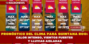 PRONÓSTICO DEL CLIMA PARA QUINTANA ROO: CALOR INTENSO, VIENTOS FUERTES Y LLUVIAS AISLADAS