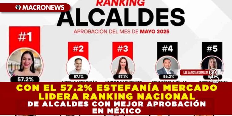 CON EL 57.2% ESTEFANÍA MERCADO LIDERA RANKING NACIONAL DE ALCALDES CON MEJOR APROBACIÓN EN MÉXICO