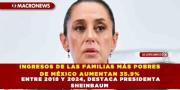 INGRESOS DE LAS FAMILIAS MÁS POBRES DE MÉXICO AUMENTAN 35.9% ENTRE 2018 Y 2024, DESTACA PRESIDENTA SHEINBAUM