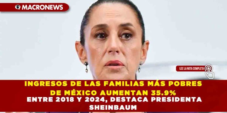 INGRESOS DE LAS FAMILIAS MÁS POBRES DE MÉXICO AUMENTAN 35.9% ENTRE 2018 Y 2024, DESTACA PRESIDENTA SHEINBAUM