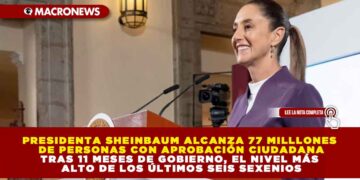 PRESIDENTA SHEINBAUM ALCANZA 77 MILLLONES DE PERSONAS CON APROBACIÓN CIUDADANA TRAS 11 MESES DE GOBIERNO, EL NIVEL MÁS ALTO DE LOS ÚLTIMOS SEIS SEXENIOS