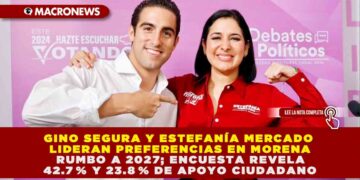 GINO SEGURA Y ESTEFANÍA MERCADO LIDERAN PREFERENCIAS EN MORENA RUMBO A 2027; ENCUESTA REVELA 42.7 % Y 23.8 % DE APOYO CIUDADANO