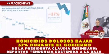 HOMICIDIOS DOLOSOS BAJAN 37% DURANTE EL GOBIERNO DE LA PRESIDENTA SHEINBAUM; REPORTAN TENDENCIA SOSTENIDA A LA BAJA 