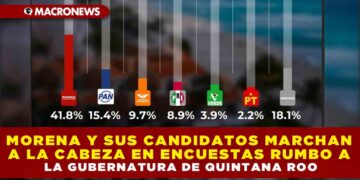 MORENA Y SUS CANDIDATOS MARCHAN A LA CABEZA EN ENCUESTAS RUMBO A LA GUBERNATURA DE QUINTANA ROO
