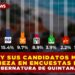 MORENA Y SUS CANDIDATOS MARCHAN A LA CABEZA EN ENCUESTAS RUMBO A LA GUBERNATURA DE QUINTANA ROO