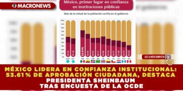 MÉXICO LIDERA EN CONFIANZA INSTITUCIONAL: 53.61 % DE APROBACIÓN CIUDADANA, DESTACA PRESIDENTA SHEINBAUM TRAS ENCUESTA DE LA OCDE