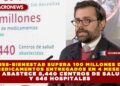 IMSS-BIENESTAR SUPERA 100 MILLONES DE MEDICAMENTOS ENTREGADOS EN 4 MESES Y ABASTECE 8,440 CENTROS DE SALUD Y 646 HOSPITALES