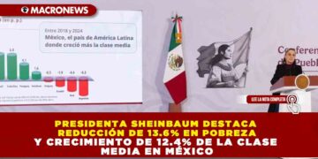 PRESIDENTA SHEINBAUM DESTACA REDUCCIÓN DE 13.6% EN POBREZA Y CRECIMIENTO DE 12.4% DE LA CLASE MEDIA EN MÉXICO