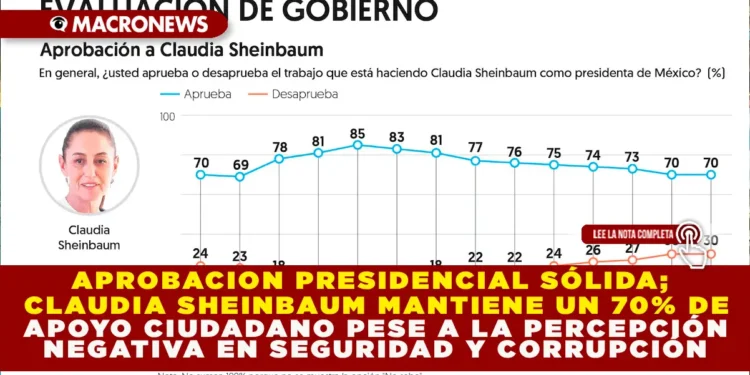 APROBACIÓN PRESIDENCIAL SÓLIDA: CLAUDIA SHEINBAUM MANTIENE UN 70% DE APOYO CIUDADANO PESE A LA PERCEPCIÓN NEGATIVA EN SEGURIDAD Y CORRUPCIÓN