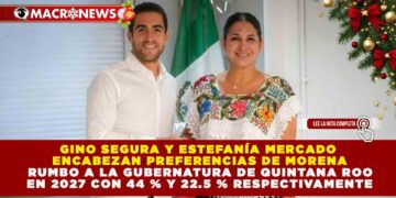 GINO SEGURA Y ESTEFANÍA MERCADO ENCABEZAN PREFERENCIAS DE MORENA RUMBO A LA GUBERNATURA DE QUINTANA ROO EN 2027 CON 44 % Y 22.5 % RESPECTIVAMENTE