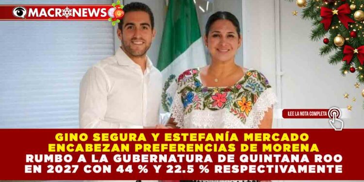 GINO SEGURA Y ESTEFANÍA MERCADO ENCABEZAN PREFERENCIAS DE MORENA RUMBO A LA GUBERNATURA DE QUINTANA ROO EN 2027 CON 44 % Y 22.5 % RESPECTIVAMENTE