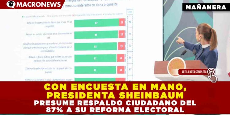 CON ENCUESTA EN MANO, PRESIDENTA SHEINBAUM PRESUME RESPALDO CIUDADANO DEL 87% A SU REFORMA ELECTORAL