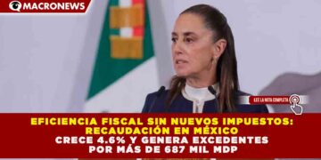 EFICIENCIA FISCAL SIN NUEVOS IMPUESTOS: RECAUDACIÓN EN MÉXICO CRECE 4.6% Y GENERA EXCEDENTES POR MÁS DE 687 MIL MDP