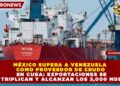 MÉXICO SUPERA A VENEZUELA COMO PROVEEDOR DE CRUDO EN CUBA: EXPORTACIONES SE TRIPLICAN Y ALCANZAN LOS 3,000 MDD