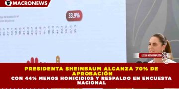 PRESIDENTA SHEINBAUM ALCANZA 70% DE APROBACIÓN CON 44% MENOS HOMICIDIOS Y RESPALDO EN ENCUESTA NACIONAL