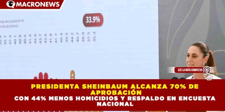 PRESIDENTA SHEINBAUM ALCANZA 70% DE APROBACIÓN CON 44% MENOS HOMICIDIOS Y RESPALDO EN ENCUESTA NACIONAL