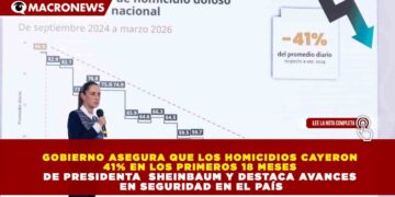 GOBIERNO ASEGURA QUE LOS HOMICIDIOS CAYERON 41% EN LOS PRIMEROS 18 MESES DE PRESIDENTA SHEINBAUM Y DESTACA AVANCES EN SEGURIDAD EN EL PAÍS