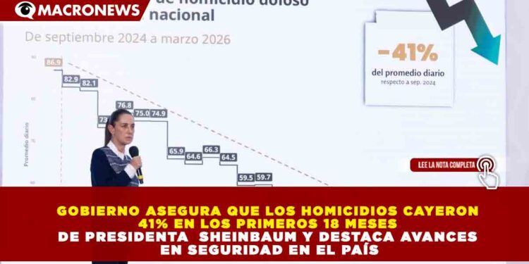 GOBIERNO ASEGURA QUE LOS HOMICIDIOS CAYERON 41% EN LOS PRIMEROS 18 MESES DE PRESIDENTA SHEINBAUM Y DESTACA AVANCES EN SEGURIDAD EN EL PAÍS