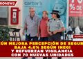 CANCÚN MEJORA PERCEPCIÓN DE SEGURIDAD: BAJA 4.6% SEGÚN INEGI Y REFUERZAN VIGILANCIA CON 70 NUEVAS UNIDADES